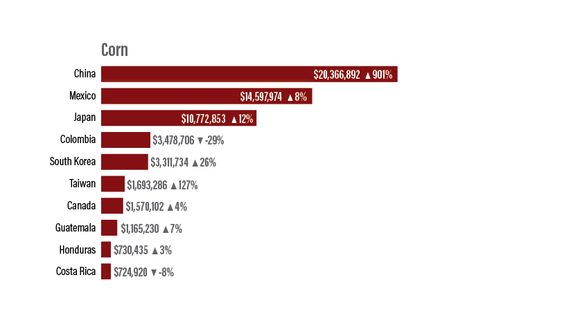 top-u-s-crop-export-markets-agweb